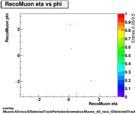 overlay Muons/All/reco/IDSelectedTrackParticles/kinematics/Muons_All_reco_IDSelectedTrackParticles_kinematics_eta_phi.png