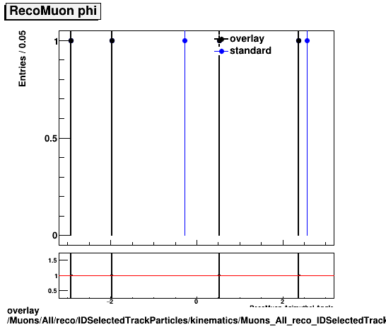 overlay Muons/All/reco/IDSelectedTrackParticles/kinematics/Muons_All_reco_IDSelectedTrackParticles_kinematics_phi.png