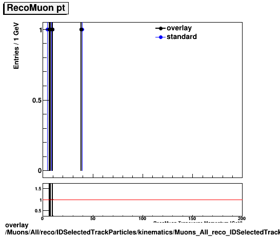 overlay Muons/All/reco/IDSelectedTrackParticles/kinematics/Muons_All_reco_IDSelectedTrackParticles_kinematics_pt.png