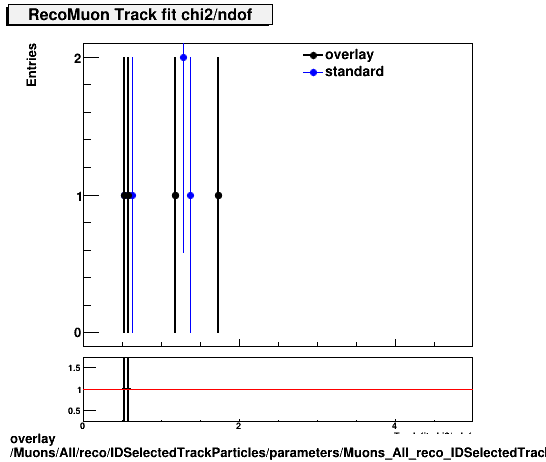 overlay Muons/All/reco/IDSelectedTrackParticles/parameters/Muons_All_reco_IDSelectedTrackParticles_parameters_chi2ndofRecoMuon.png