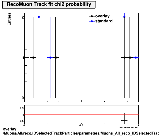 overlay Muons/All/reco/IDSelectedTrackParticles/parameters/Muons_All_reco_IDSelectedTrackParticles_parameters_chi2probRecoMuon.png