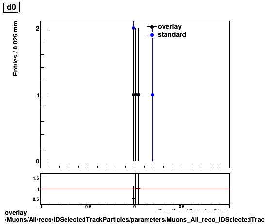 overlay Muons/All/reco/IDSelectedTrackParticles/parameters/Muons_All_reco_IDSelectedTrackParticles_parameters_d0.png