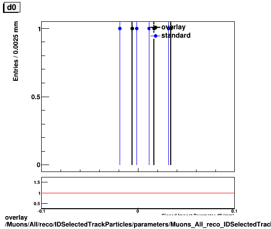 standard|NEntries: Muons/All/reco/IDSelectedTrackParticles/parameters/Muons_All_reco_IDSelectedTrackParticles_parameters_d0_small.png