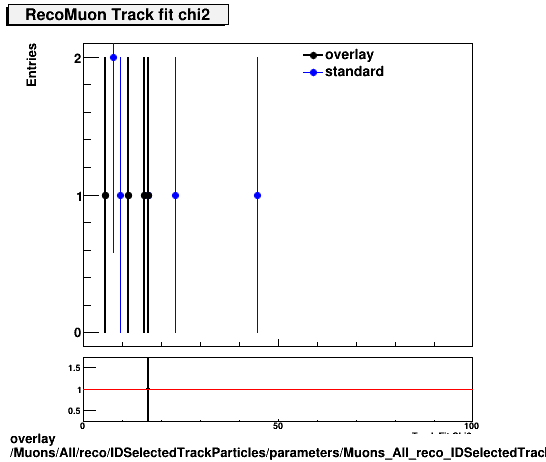 overlay Muons/All/reco/IDSelectedTrackParticles/parameters/Muons_All_reco_IDSelectedTrackParticles_parameters_tchi2RecoMuon.png