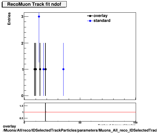 overlay Muons/All/reco/IDSelectedTrackParticles/parameters/Muons_All_reco_IDSelectedTrackParticles_parameters_tndofRecoMuon.png