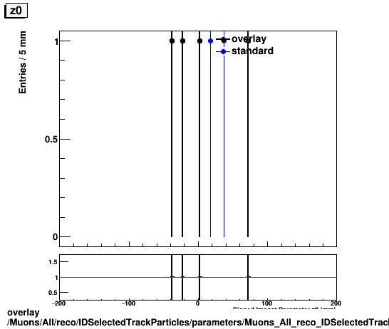 standard|NEntries: Muons/All/reco/IDSelectedTrackParticles/parameters/Muons_All_reco_IDSelectedTrackParticles_parameters_z0.png