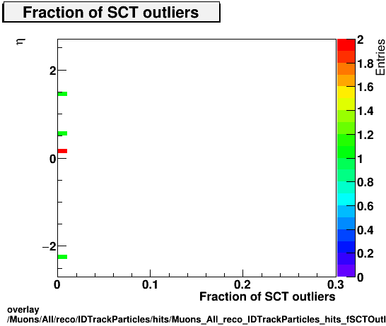 overlay Muons/All/reco/IDTrackParticles/hits/Muons_All_reco_IDTrackParticles_hits_fSCTOutliersvsEta.png