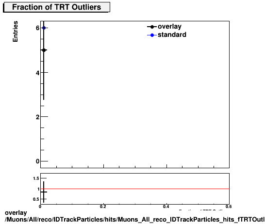 standard|NEntries: Muons/All/reco/IDTrackParticles/hits/Muons_All_reco_IDTrackParticles_hits_fTRTOutliers.png