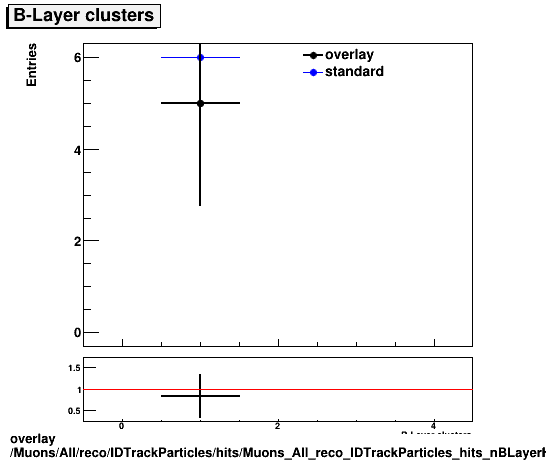 overlay Muons/All/reco/IDTrackParticles/hits/Muons_All_reco_IDTrackParticles_hits_nBLayerHitsIfExpected.png