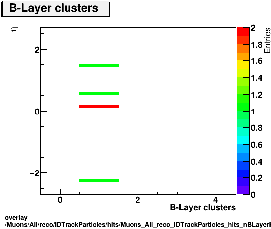 overlay Muons/All/reco/IDTrackParticles/hits/Muons_All_reco_IDTrackParticles_hits_nBLayerHitsIfExpectedvsEta.png