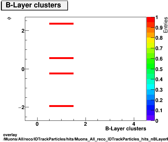 overlay Muons/All/reco/IDTrackParticles/hits/Muons_All_reco_IDTrackParticles_hits_nBLayerHitsIfExpectedvsPhi.png