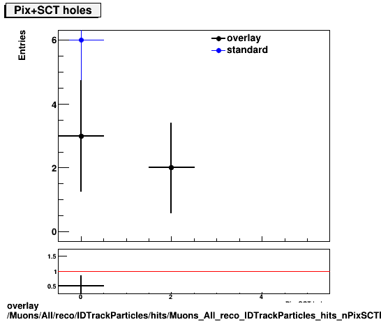 overlay Muons/All/reco/IDTrackParticles/hits/Muons_All_reco_IDTrackParticles_hits_nPixSCTHoles.png