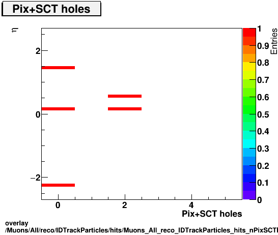 overlay Muons/All/reco/IDTrackParticles/hits/Muons_All_reco_IDTrackParticles_hits_nPixSCTHolesvsEta.png