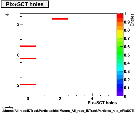 overlay Muons/All/reco/IDTrackParticles/hits/Muons_All_reco_IDTrackParticles_hits_nPixSCTHolesvsPhi.png