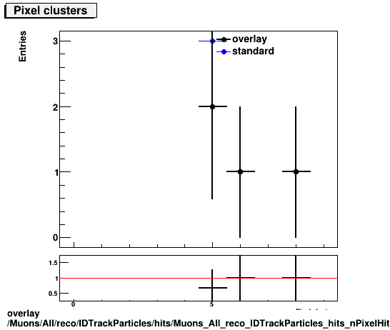 standard|NEntries: Muons/All/reco/IDTrackParticles/hits/Muons_All_reco_IDTrackParticles_hits_nPixelHitsPlusDead.png