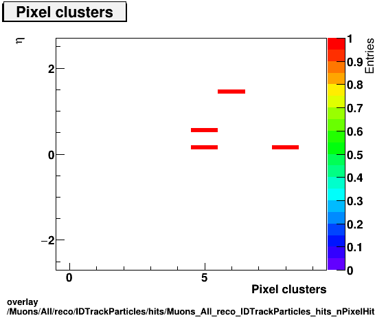 overlay Muons/All/reco/IDTrackParticles/hits/Muons_All_reco_IDTrackParticles_hits_nPixelHitsPlusDeadvsEta.png