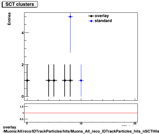 overlay Muons/All/reco/IDTrackParticles/hits/Muons_All_reco_IDTrackParticles_hits_nSCTHitsPlusDead.png