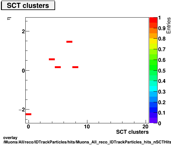 overlay Muons/All/reco/IDTrackParticles/hits/Muons_All_reco_IDTrackParticles_hits_nSCTHitsPlusDeadvsEta.png