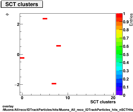 overlay Muons/All/reco/IDTrackParticles/hits/Muons_All_reco_IDTrackParticles_hits_nSCTHitsPlusDeadvsPhi.png