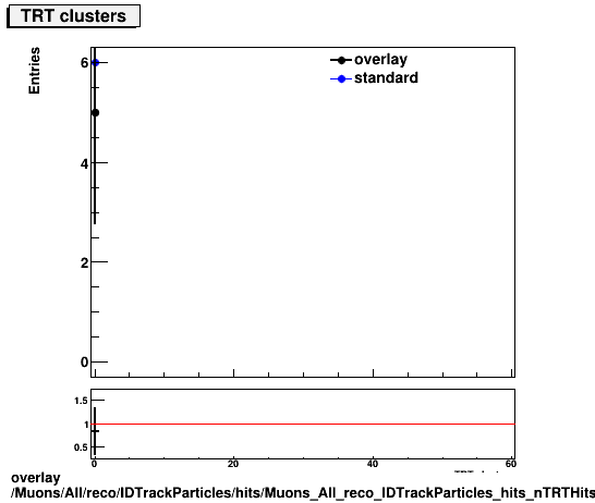 overlay Muons/All/reco/IDTrackParticles/hits/Muons_All_reco_IDTrackParticles_hits_nTRTHitsPlusDead.png