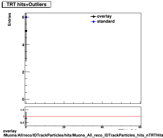 overlay Muons/All/reco/IDTrackParticles/hits/Muons_All_reco_IDTrackParticles_hits_nTRTHitsPlusOutliers.png