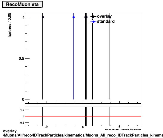 overlay Muons/All/reco/IDTrackParticles/kinematics/Muons_All_reco_IDTrackParticles_kinematics_eta.png