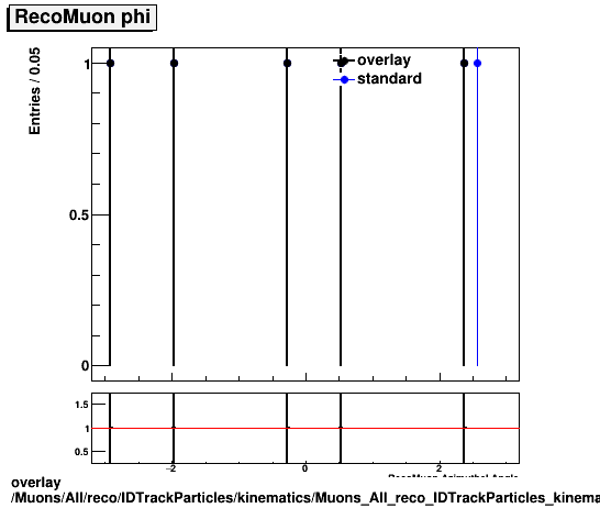 overlay Muons/All/reco/IDTrackParticles/kinematics/Muons_All_reco_IDTrackParticles_kinematics_phi.png