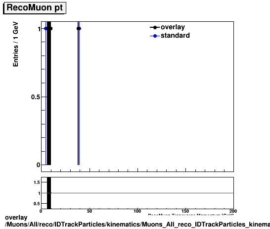 standard|NEntries: Muons/All/reco/IDTrackParticles/kinematics/Muons_All_reco_IDTrackParticles_kinematics_pt.png