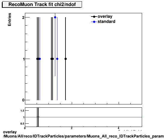 overlay Muons/All/reco/IDTrackParticles/parameters/Muons_All_reco_IDTrackParticles_parameters_chi2ndofRecoMuon.png