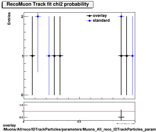 overlay Muons/All/reco/IDTrackParticles/parameters/Muons_All_reco_IDTrackParticles_parameters_chi2probRecoMuon.png