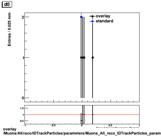 overlay Muons/All/reco/IDTrackParticles/parameters/Muons_All_reco_IDTrackParticles_parameters_d0.png