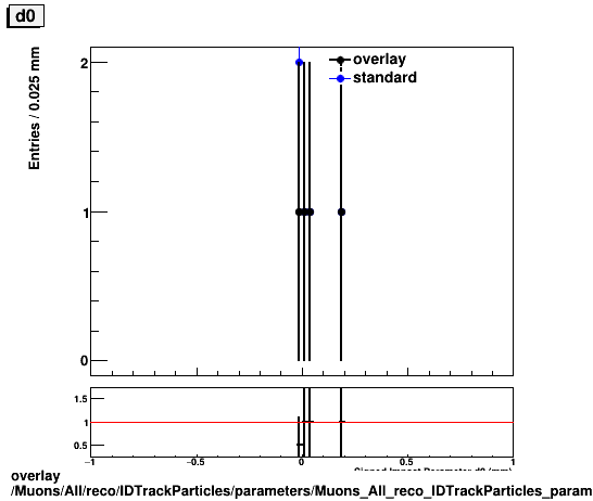 standard|NEntries: Muons/All/reco/IDTrackParticles/parameters/Muons_All_reco_IDTrackParticles_parameters_d0.png