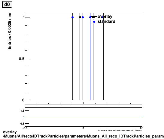 overlay Muons/All/reco/IDTrackParticles/parameters/Muons_All_reco_IDTrackParticles_parameters_d0_small.png