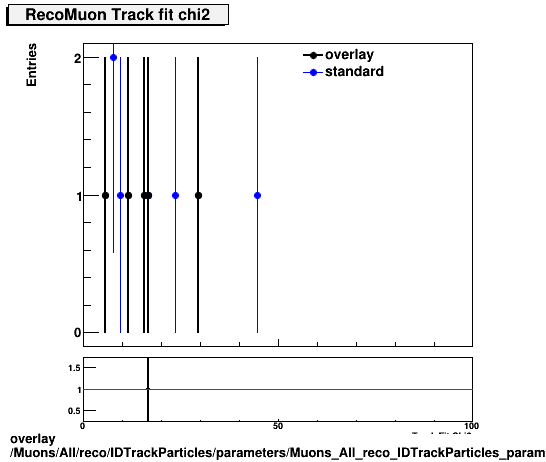 standard|NEntries: Muons/All/reco/IDTrackParticles/parameters/Muons_All_reco_IDTrackParticles_parameters_tchi2RecoMuon.png