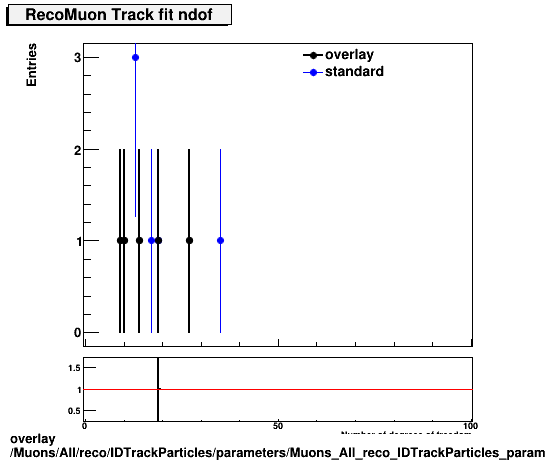overlay Muons/All/reco/IDTrackParticles/parameters/Muons_All_reco_IDTrackParticles_parameters_tndofRecoMuon.png