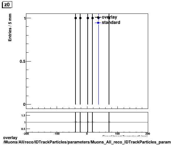 overlay Muons/All/reco/IDTrackParticles/parameters/Muons_All_reco_IDTrackParticles_parameters_z0.png