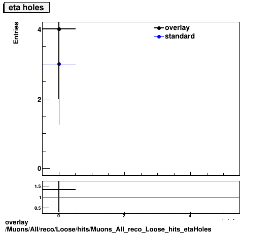 overlay Muons/All/reco/Loose/hits/Muons_All_reco_Loose_hits_etaHoles.png