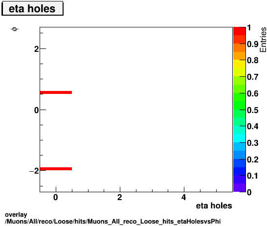 overlay Muons/All/reco/Loose/hits/Muons_All_reco_Loose_hits_etaHolesvsPhi.png