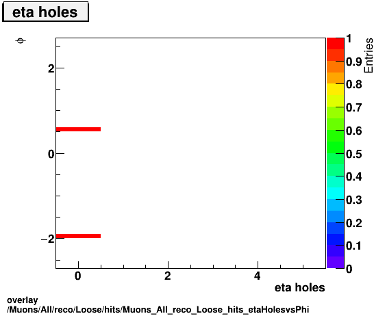 standard|NEntries: Muons/All/reco/Loose/hits/Muons_All_reco_Loose_hits_etaHolesvsPhi.png