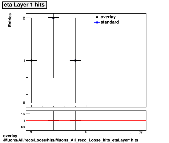 overlay Muons/All/reco/Loose/hits/Muons_All_reco_Loose_hits_etaLayer1hits.png