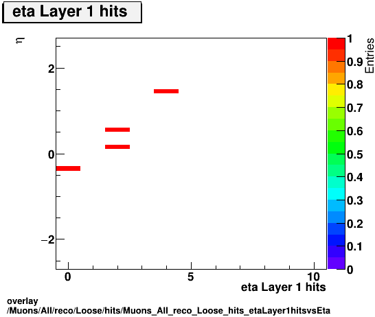 overlay Muons/All/reco/Loose/hits/Muons_All_reco_Loose_hits_etaLayer1hitsvsEta.png