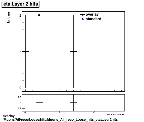 standard|NEntries: Muons/All/reco/Loose/hits/Muons_All_reco_Loose_hits_etaLayer2hits.png