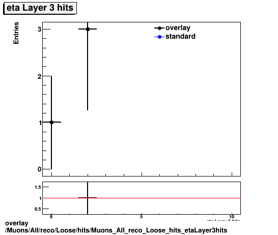 standard|NEntries: Muons/All/reco/Loose/hits/Muons_All_reco_Loose_hits_etaLayer3hits.png