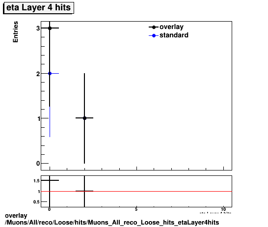 overlay Muons/All/reco/Loose/hits/Muons_All_reco_Loose_hits_etaLayer4hits.png