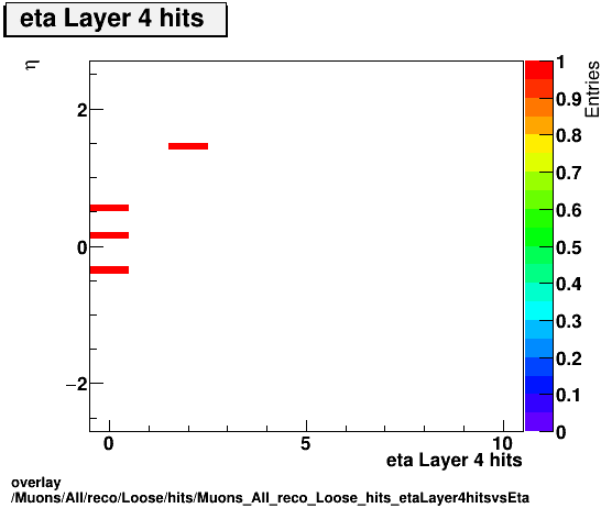 overlay Muons/All/reco/Loose/hits/Muons_All_reco_Loose_hits_etaLayer4hitsvsEta.png