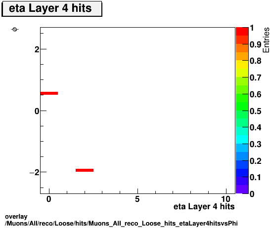 overlay Muons/All/reco/Loose/hits/Muons_All_reco_Loose_hits_etaLayer4hitsvsPhi.png