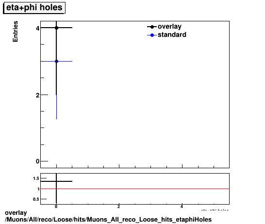 overlay Muons/All/reco/Loose/hits/Muons_All_reco_Loose_hits_etaphiHoles.png