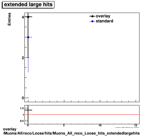 standard|NEntries: Muons/All/reco/Loose/hits/Muons_All_reco_Loose_hits_extendedlargehits.png