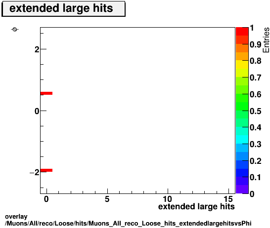 standard|NEntries: Muons/All/reco/Loose/hits/Muons_All_reco_Loose_hits_extendedlargehitsvsPhi.png