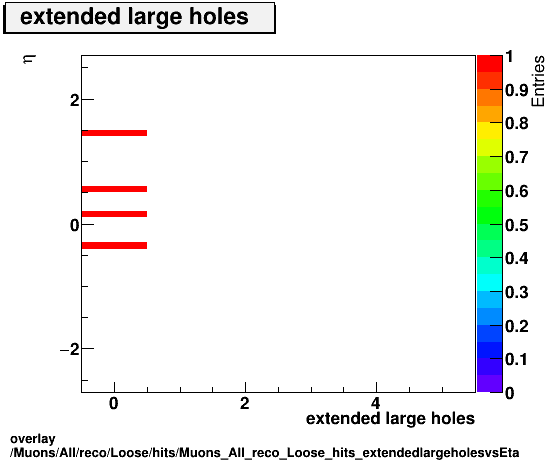overlay Muons/All/reco/Loose/hits/Muons_All_reco_Loose_hits_extendedlargeholesvsEta.png